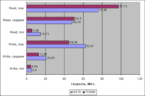 SATA , TX 2000  HD Tach 2.61.gif